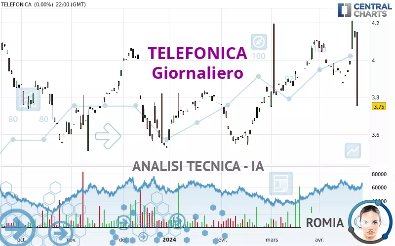 TELEFONICA - Giornaliero