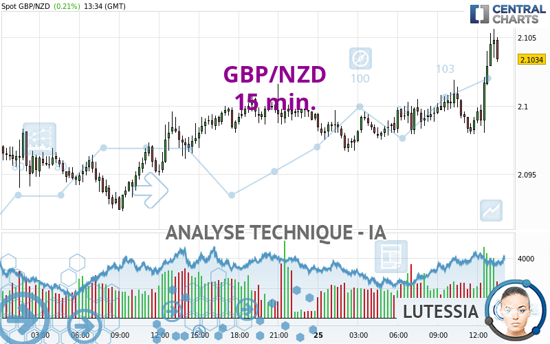 GBP/NZD - 15 min.