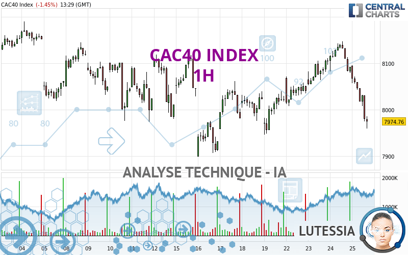 CAC40 INDEX - 1H