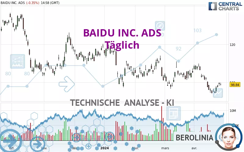 BAIDU INC. ADS - Täglich