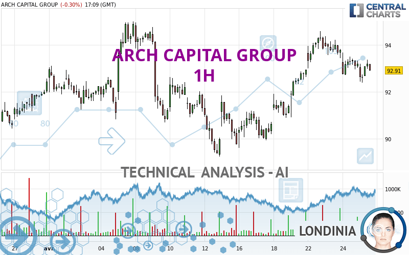 ARCH CAPITAL GROUP - 1H