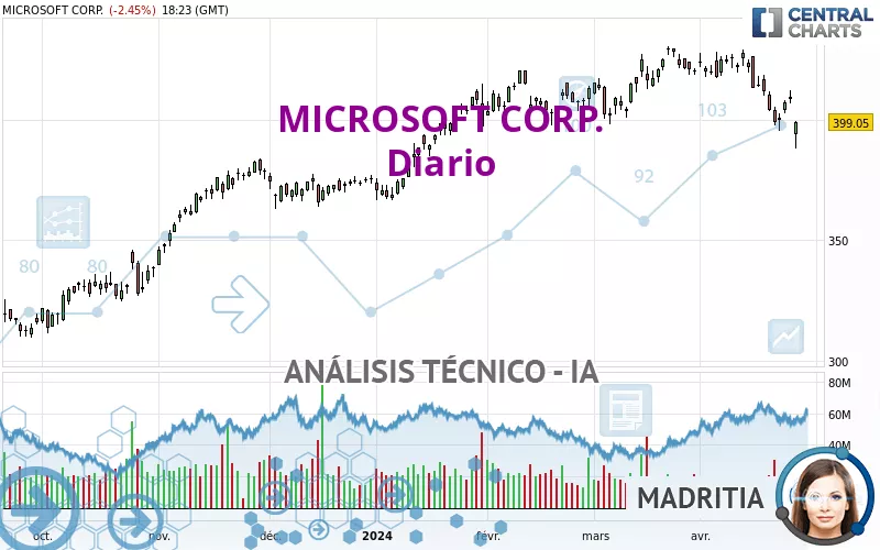 MICROSOFT CORP. - Journalier