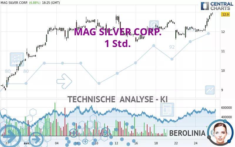 MAG SILVER CORP. - 1 uur