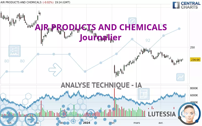 AIR PRODUCTS AND CHEMICALS - Journalier