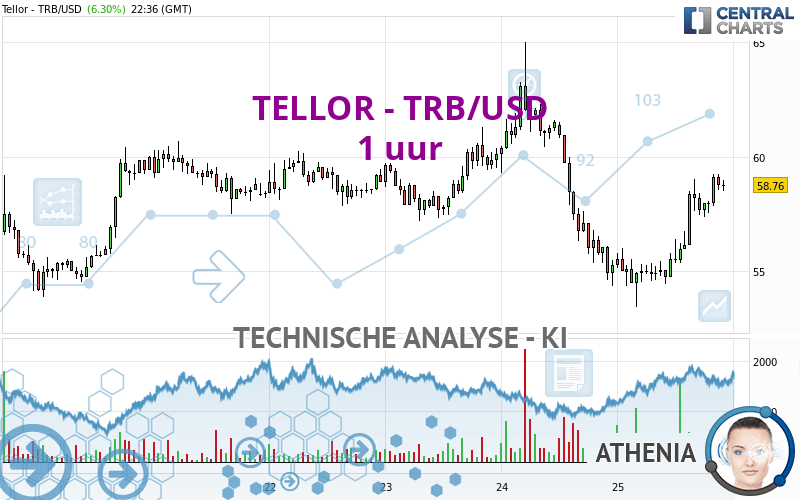 TELLOR - TRB/USD - 1 uur