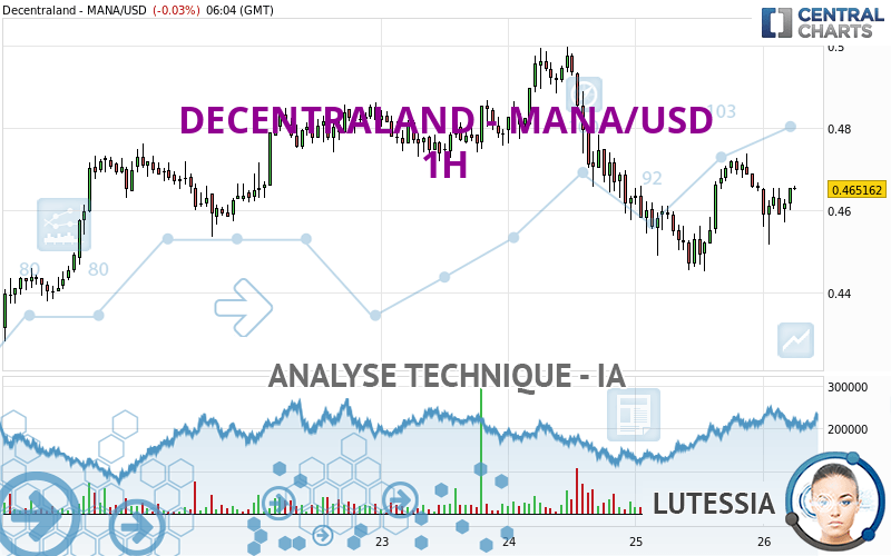 DECENTRALAND - MANA/USD - 1 uur