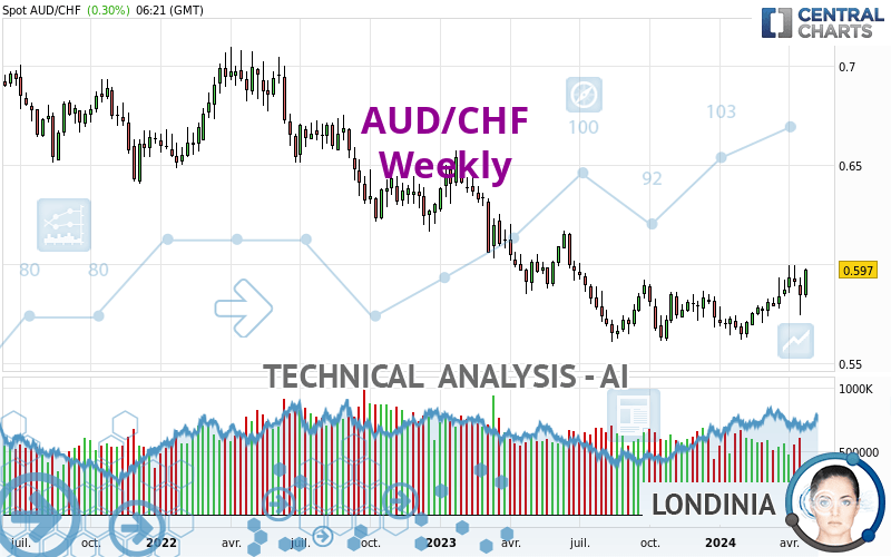 AUD/CHF - Weekly