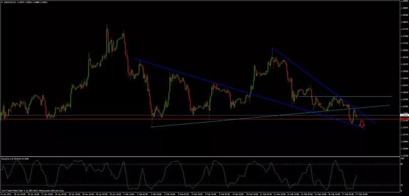 USD/CAD - 1H