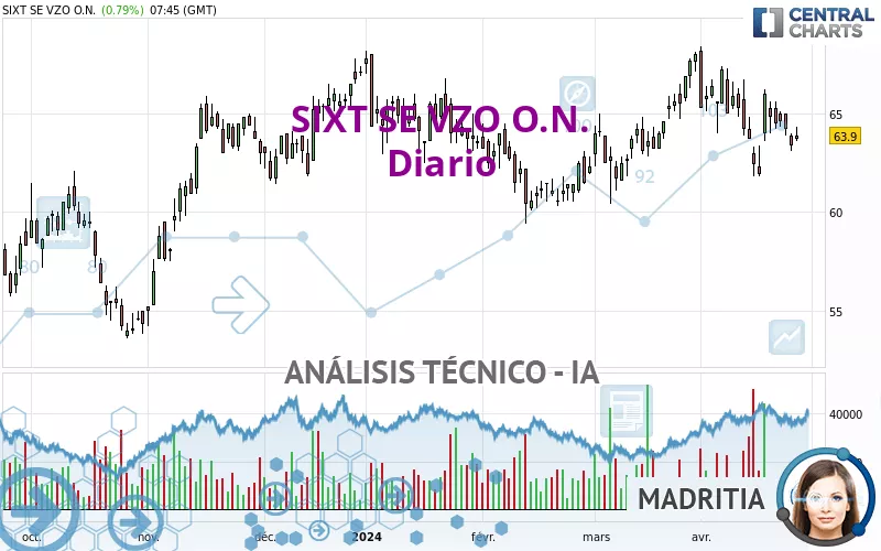 SIXT SE VZO O.N. - Diario