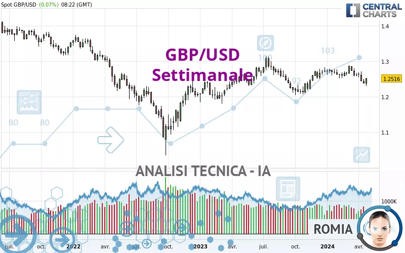 GBP/USD - Weekly