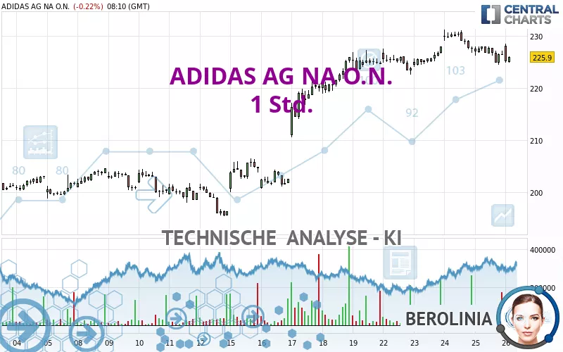 ADIDAS AG NA O.N. - 1 Std.