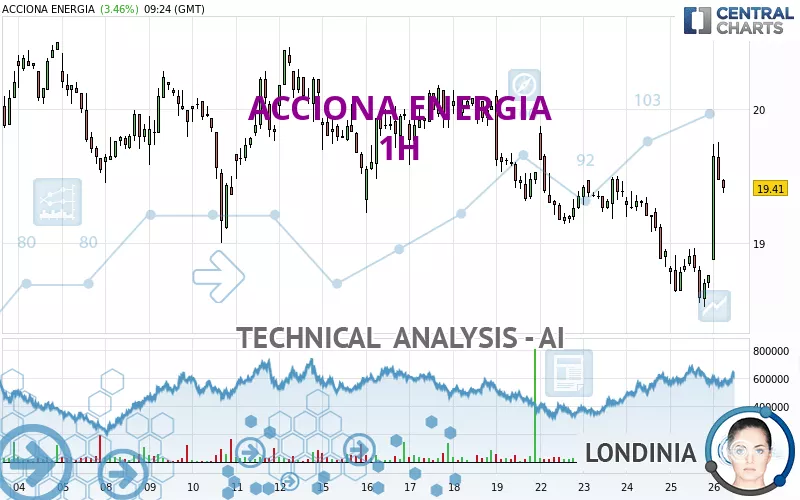 ACCIONA ENERGIA - 1 Std.