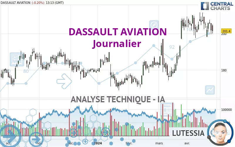 DASSAULT AVIATION - Dagelijks