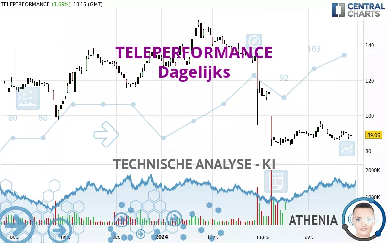 TELEPERFORMANCE - Dagelijks