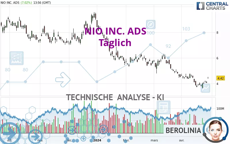 NIO INC. ADS - Dagelijks