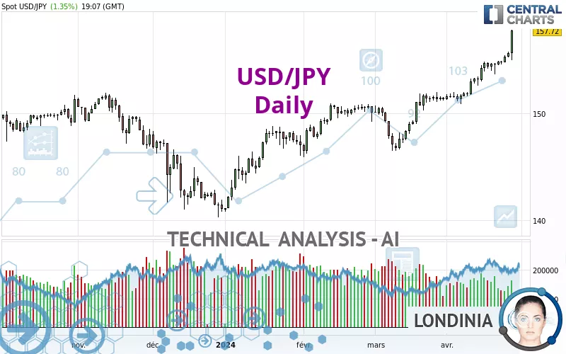 USD/JPY - Dagelijks