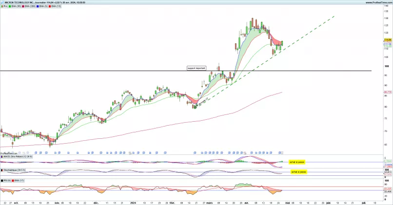 MICRON TECHNOLOGY INC. - Journalier