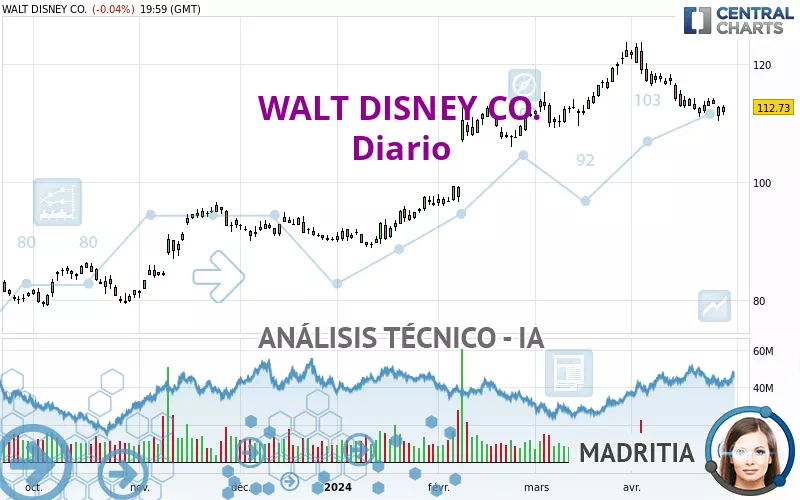 WALT DISNEY CO. - Giornaliero