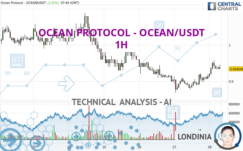 OCEAN PROTOCOL - OCEAN/USDT - 1H