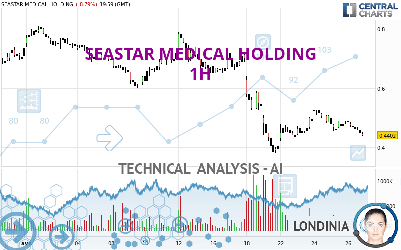 SEASTAR MEDICAL HOLDING - 1 uur