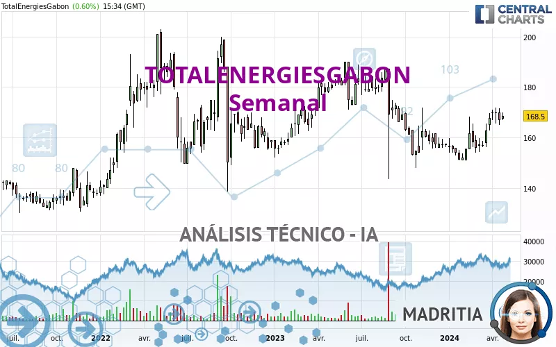 TOTALENERGIESGABON - Semanal