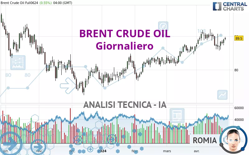 BRENT CRUDE OIL - Giornaliero