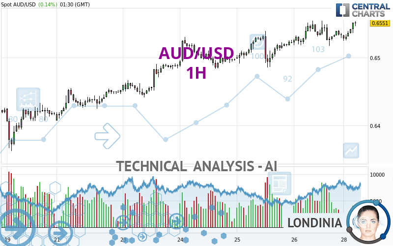 AUD/USD - 1H