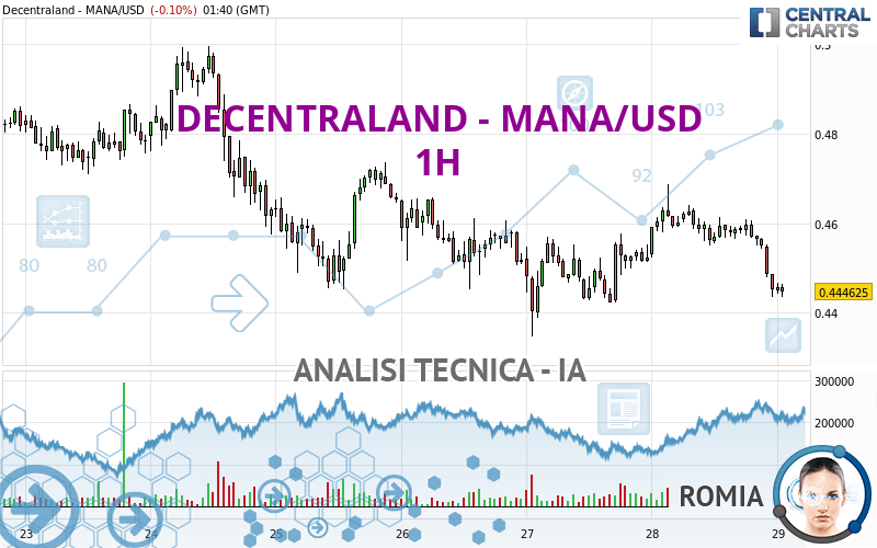 DECENTRALAND - MANA/USD - 1H