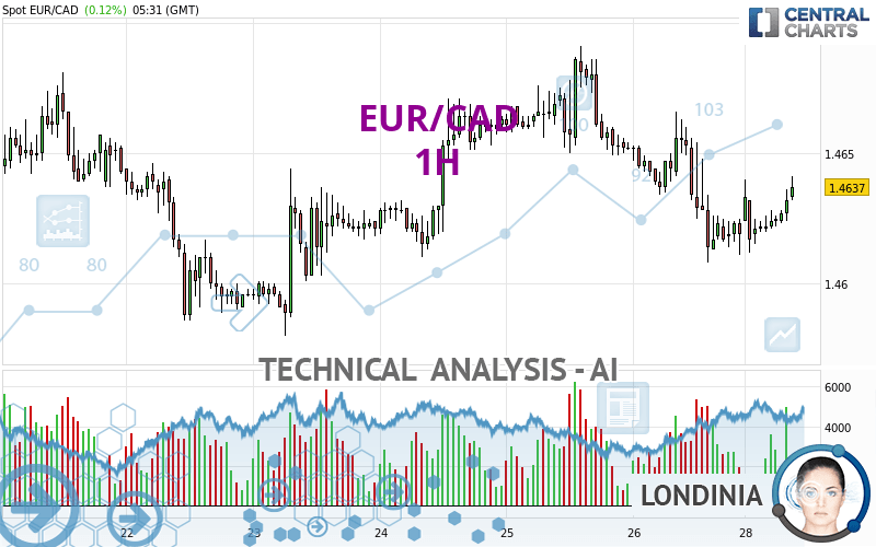 EUR/CAD - 1 Std.