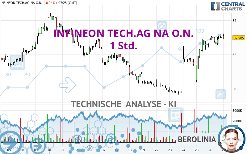 INFINEON TECH.AG NA O.N. - 1 Std.