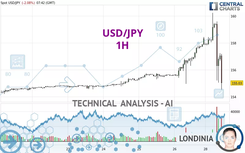 USD/JPY - 1 Std.