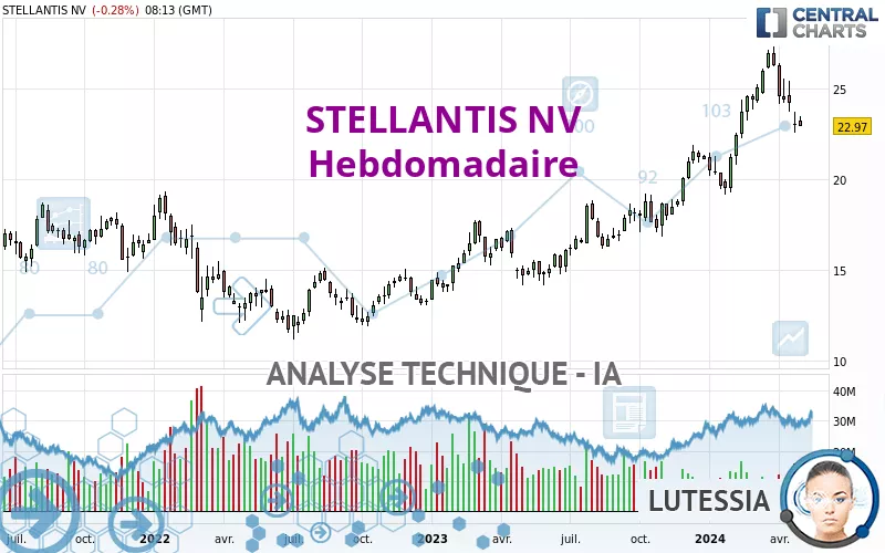 STELLANTIS NV - Semanal