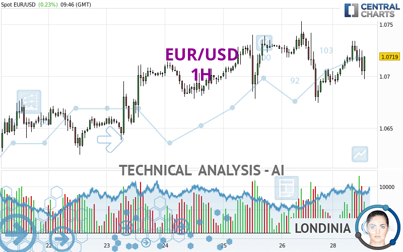 EUR/USD - 1 Std.