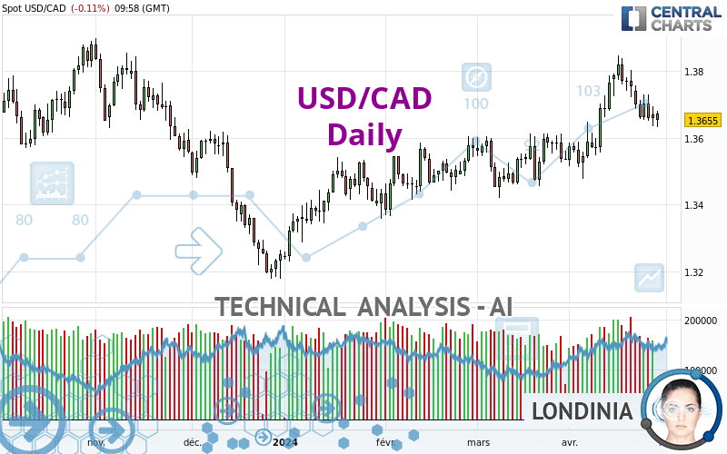 USD/CAD - Dagelijks