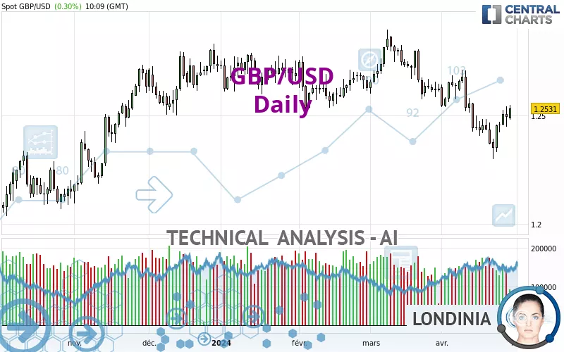 GBP/USD - Diario