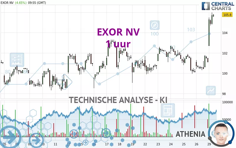 EXOR NV - 1 uur