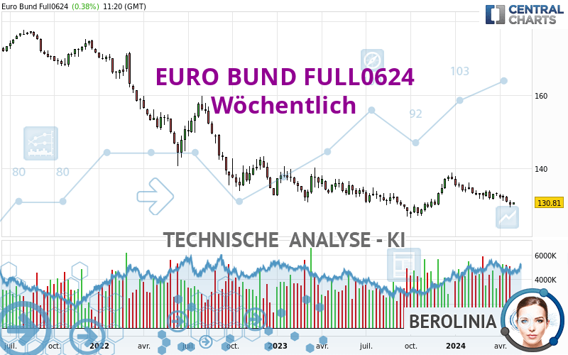 EURO BUND FULL1224 - Weekly