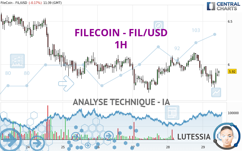 FILECOIN - FIL/USD - 1H