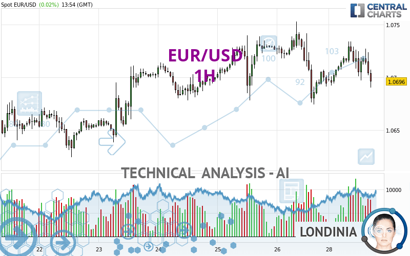 EUR/USD - 1H