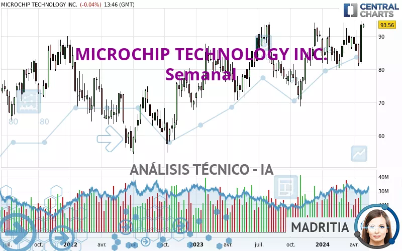 MICROCHIP TECHNOLOGY INC. - Semanal