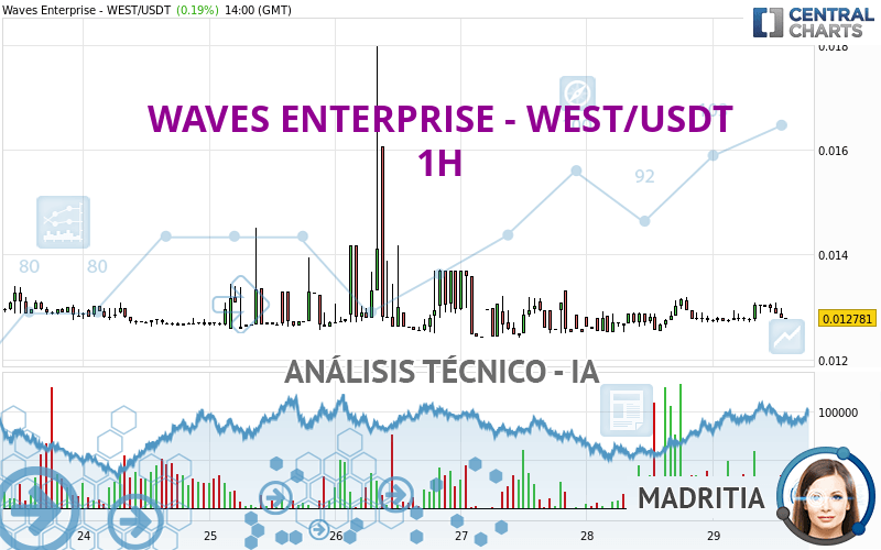 WAVES ENTERPRISE - WEST/USDT - 1 uur