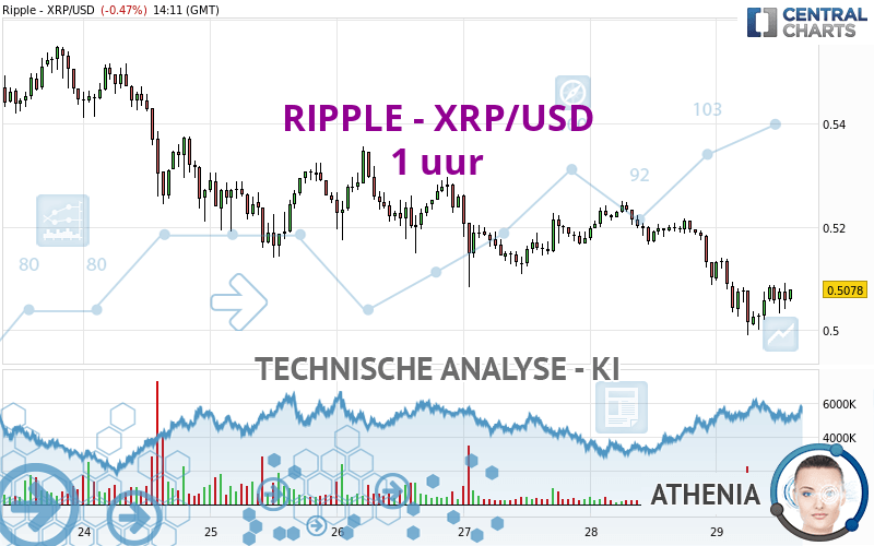 RIPPLE - XRP/USD - 1 Std.