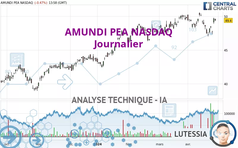 AMUNDI PEA NASDAQ - Diario