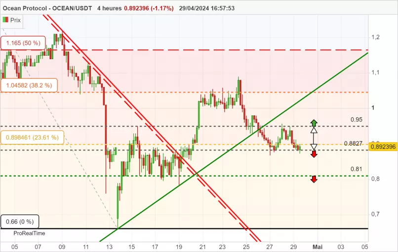 OCEAN PROTOCOL - OCEAN/USDT - 4H