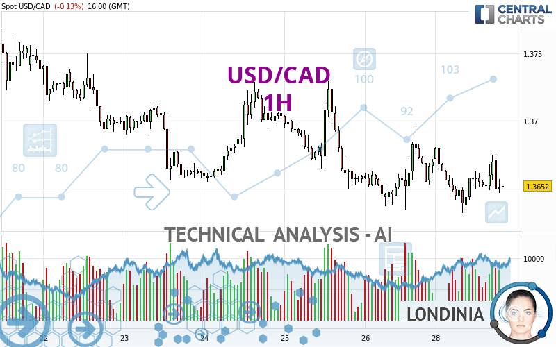 USD/CAD - 1 Std.