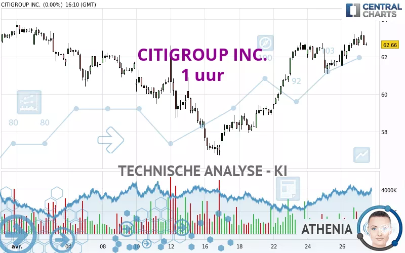 CITIGROUP INC. - 1 uur