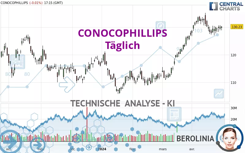 CONOCOPHILLIPS - Daily