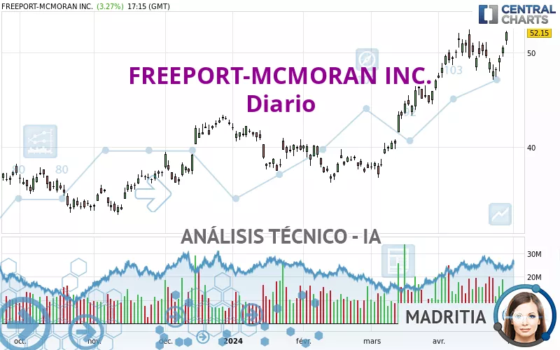 FREEPORT-MCMORAN INC. - Daily