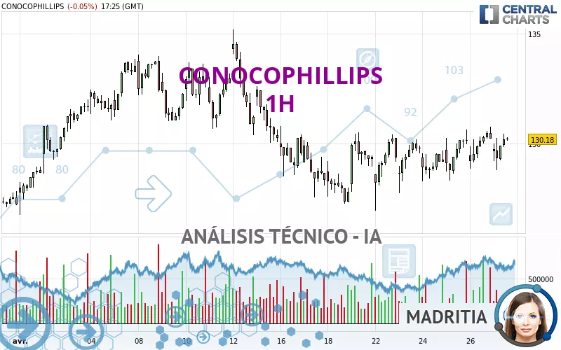 CONOCOPHILLIPS - 1 Std.