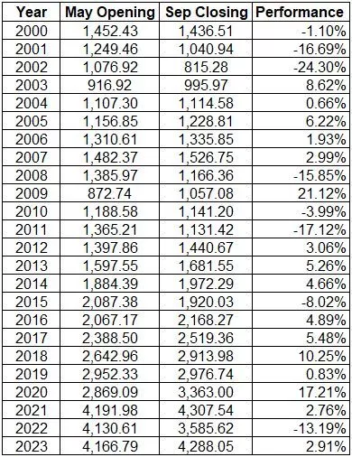 S&amp;P500 INDEX - Mensual